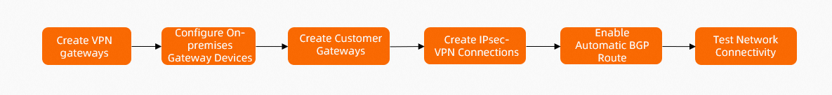 IPsec连接高可用-多VPN网关-配置流程