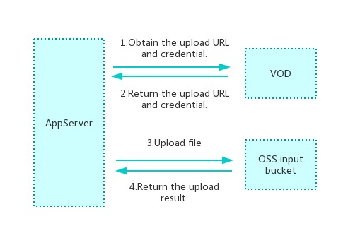 Upload procedure