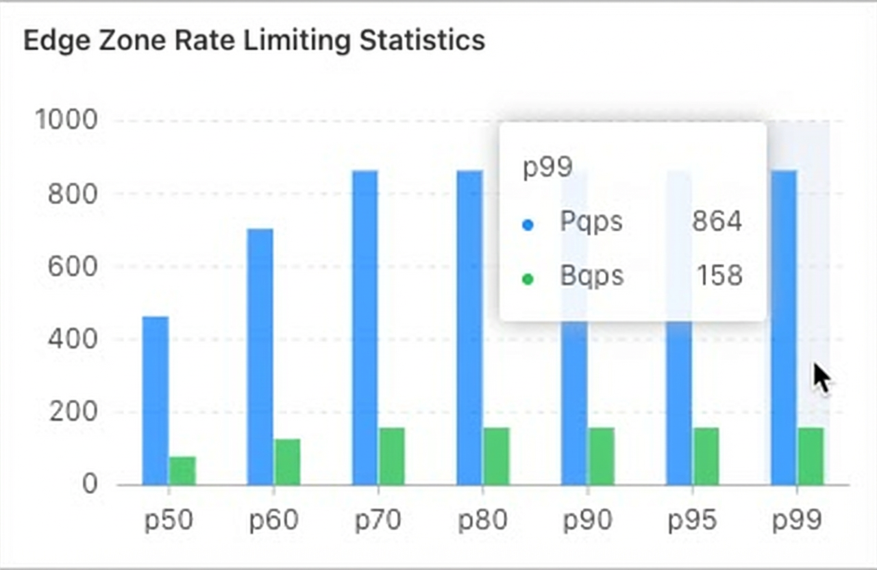 Per-node rate limiting statistics