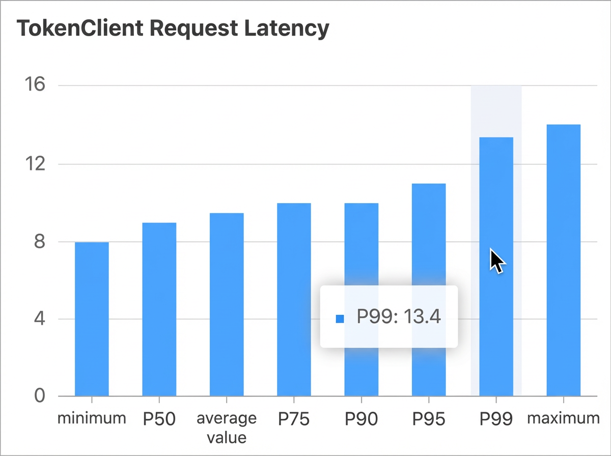Token Client Request Latency