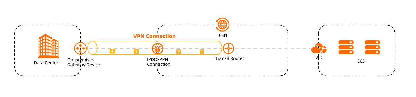 VPN连接计费示例图-公网