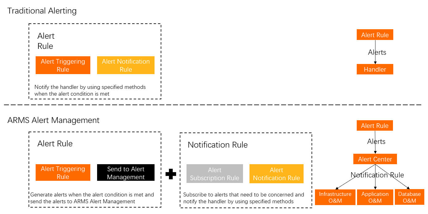 Comparison between the old and new versions of the alerting feature