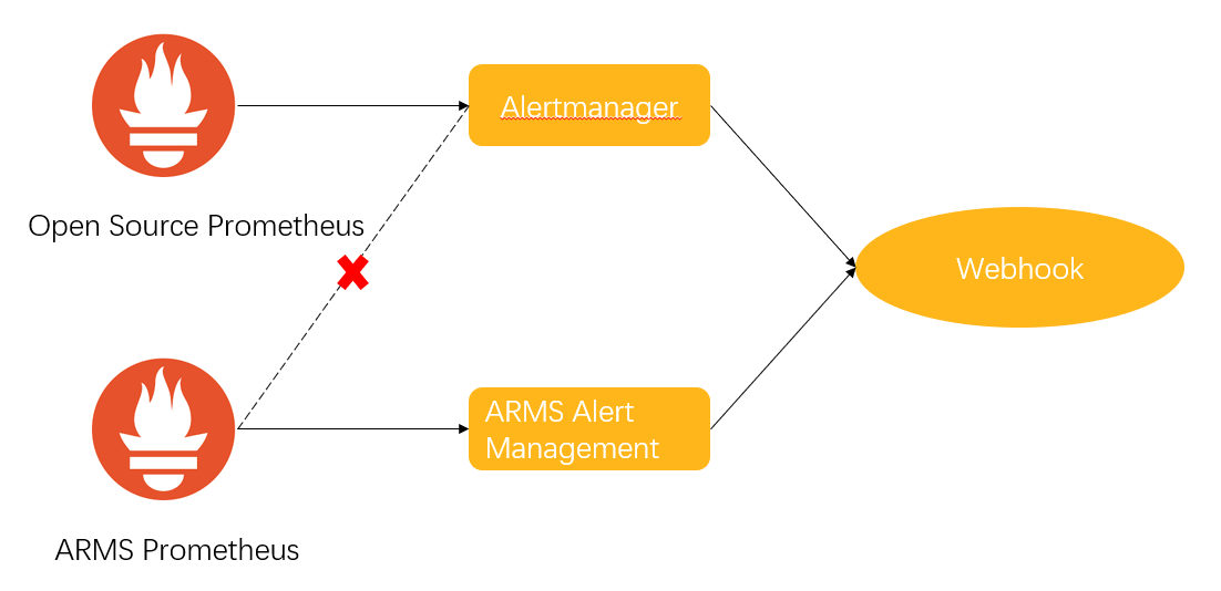Relationship between alert management and Alertmanager