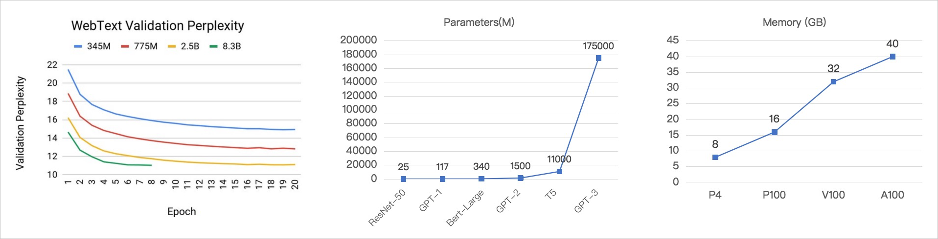 NLP data and model size trend