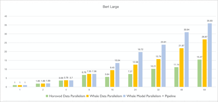 Performance comparison