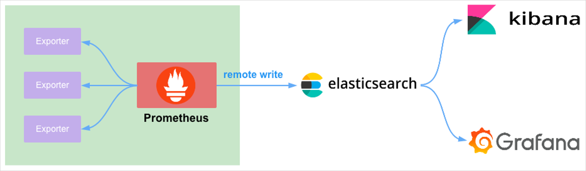 Integration architecture of Elasticsearch, Prometheus, and Grafana
