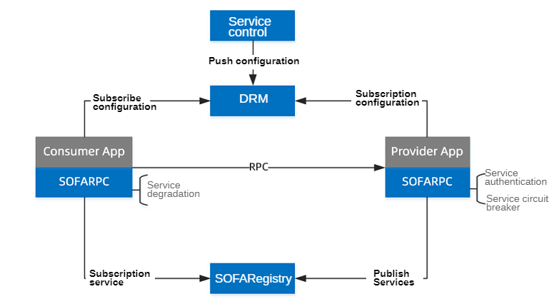 Service architecture diagram