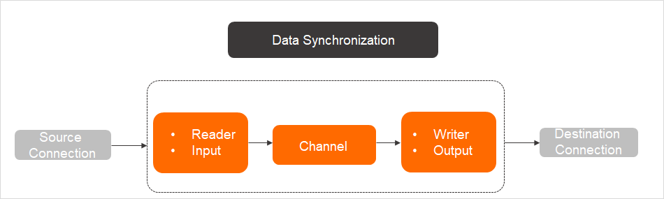 Data synchronization