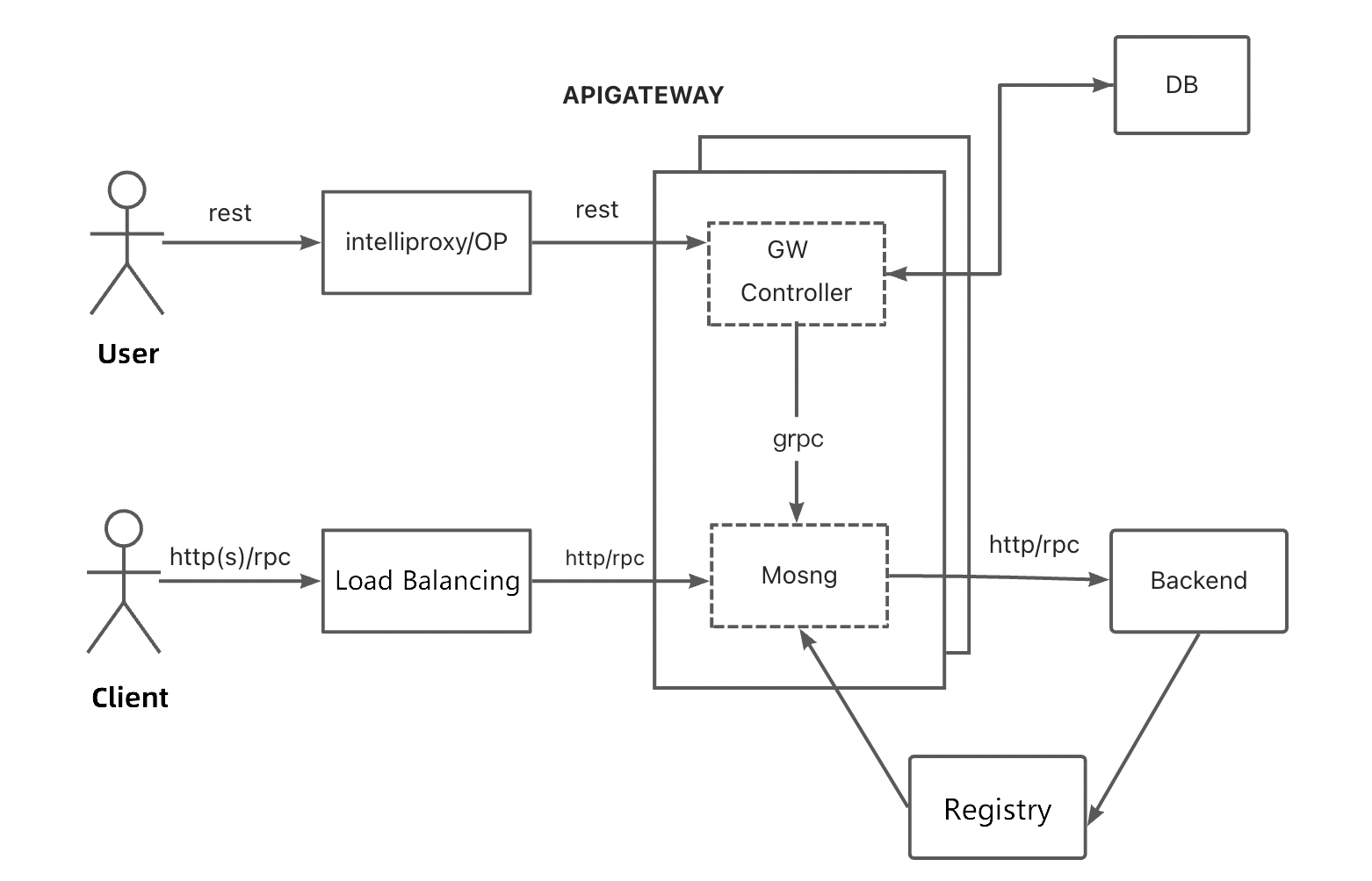 Product architecture