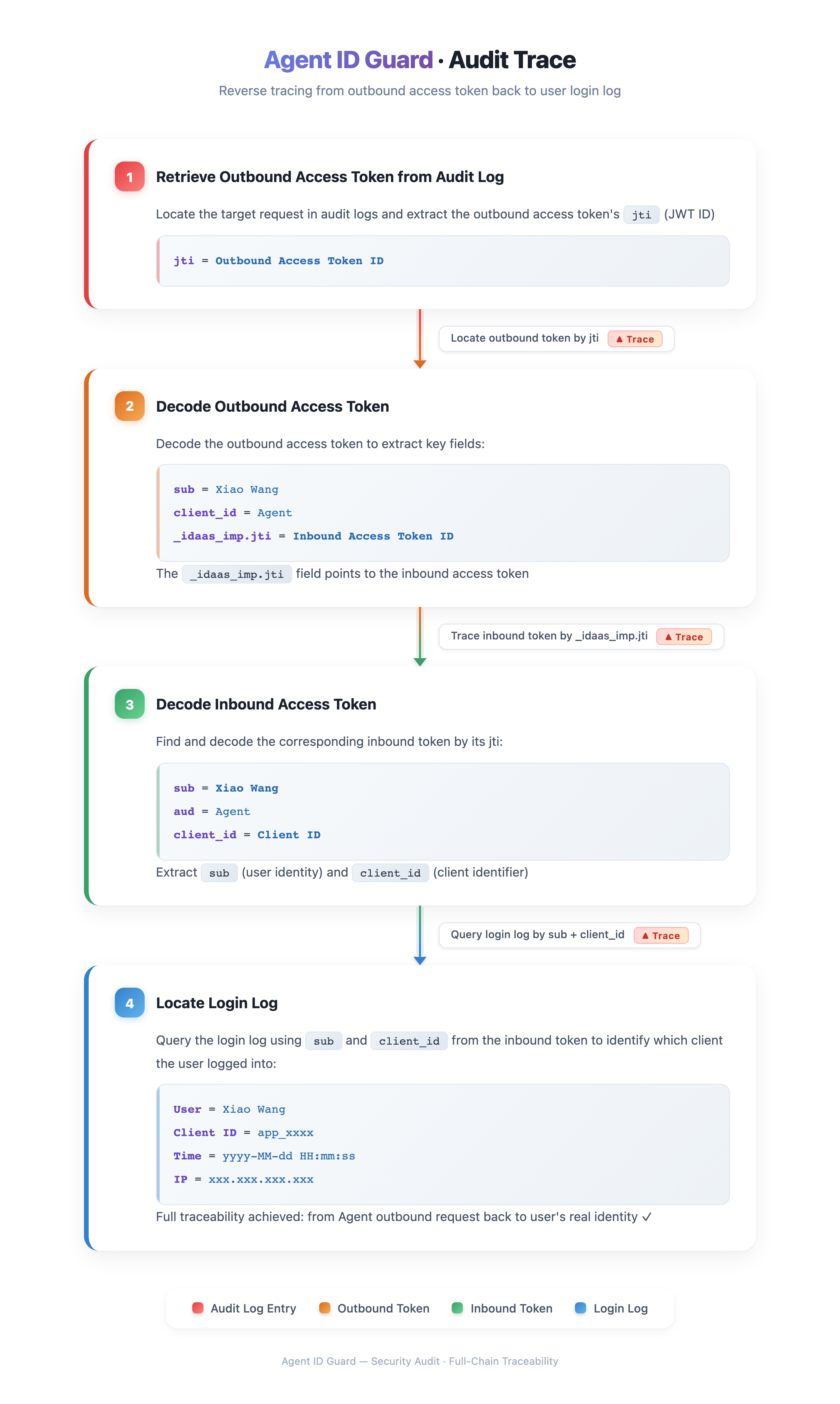 Call chain audit trace diagram