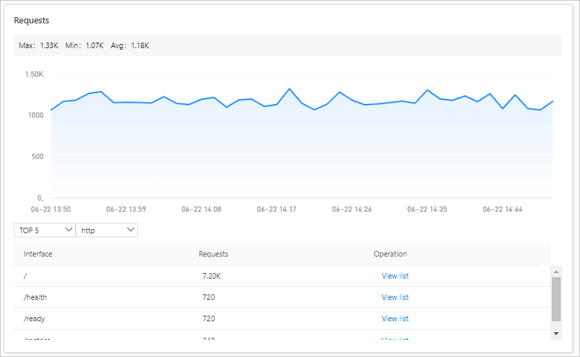 Container monitoring - Pod details - Number of requests and response time