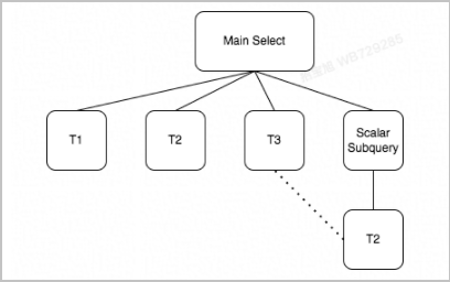 Query structure
