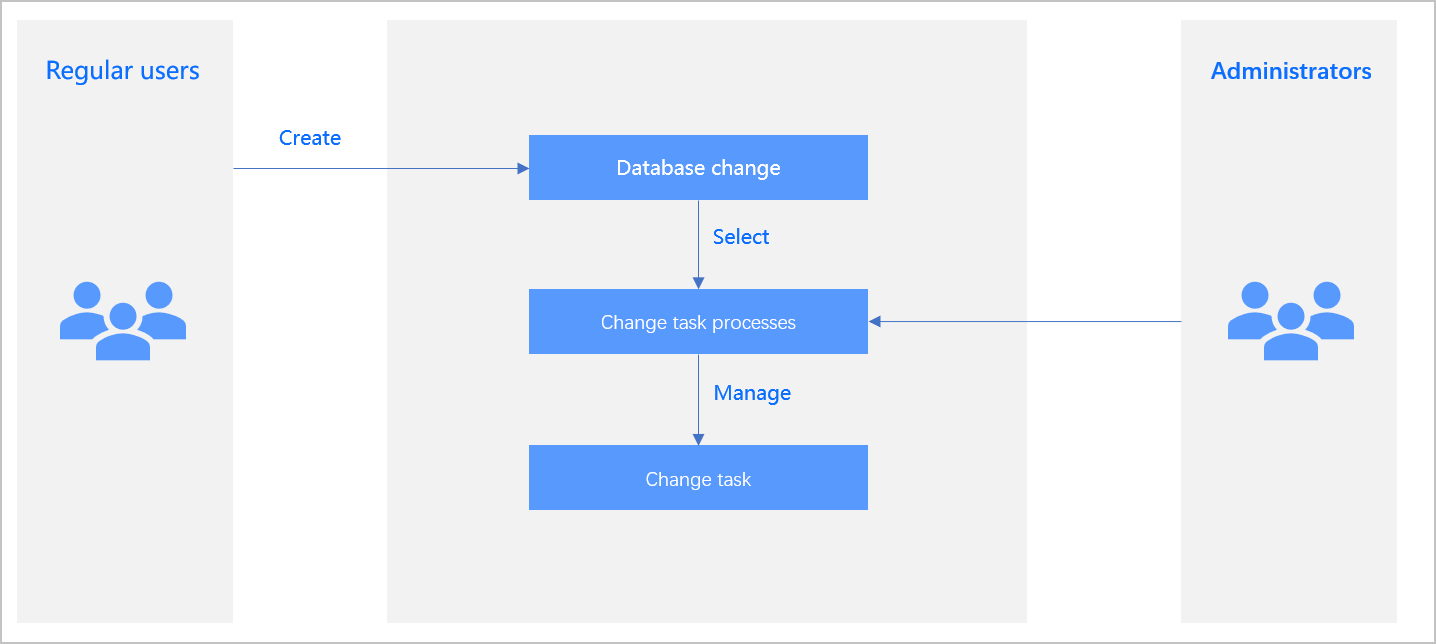 Task flowchart