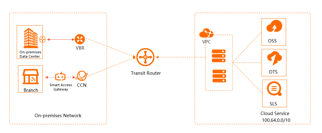 Access cloud services
