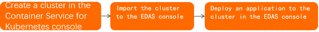 Procedure of deploying an application in a Kubernetes cluster