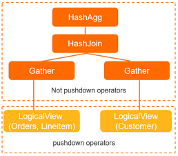 Bagan treemap yang mengilustrasikan operator aljabar relasional