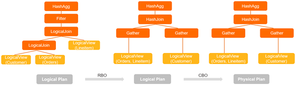 Penulisan ulang SQL (RBO)