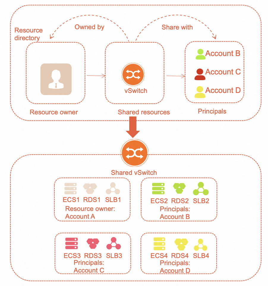 Architecture of a shared VPC