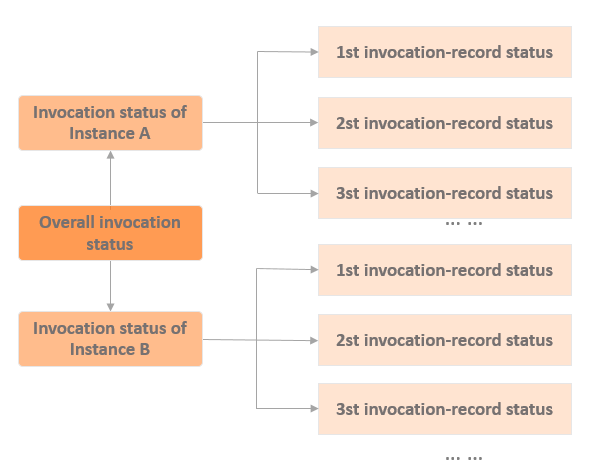 状态管理的包含关系示意图