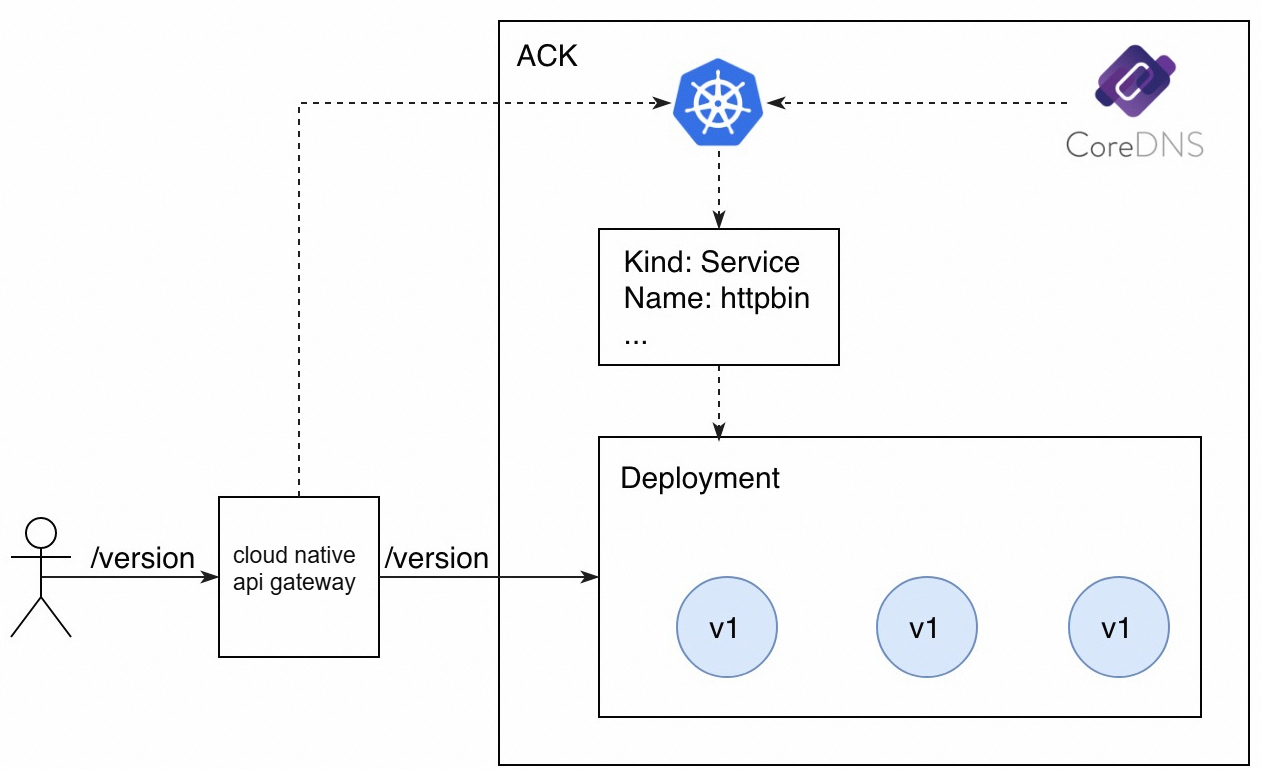 基于容器服务K8s服务发现方式的业务架构图