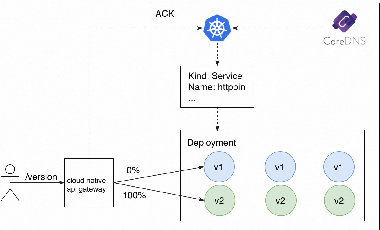 基于容器服务K8s服务发现机制的蓝绿发布