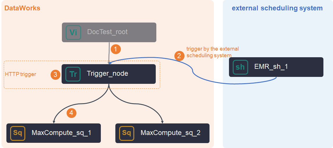 无上游任务节点