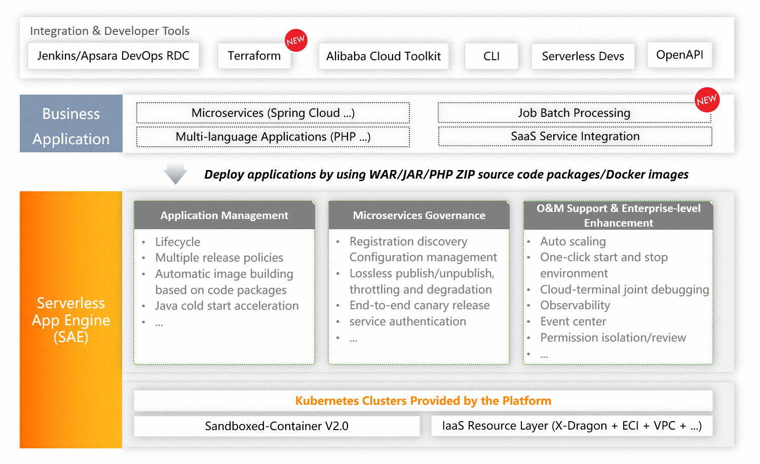 dg_sae_product_architecture_2022_05