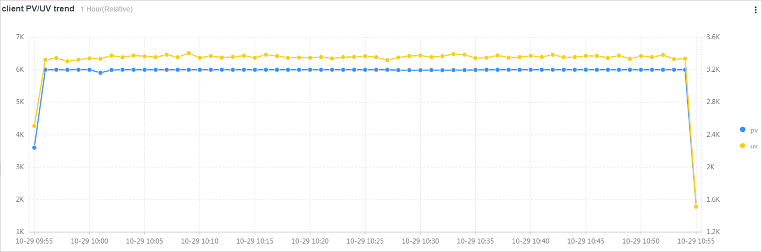 客户端PV/UV趋势