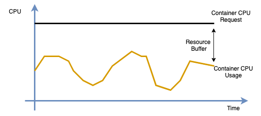 Resource buffer