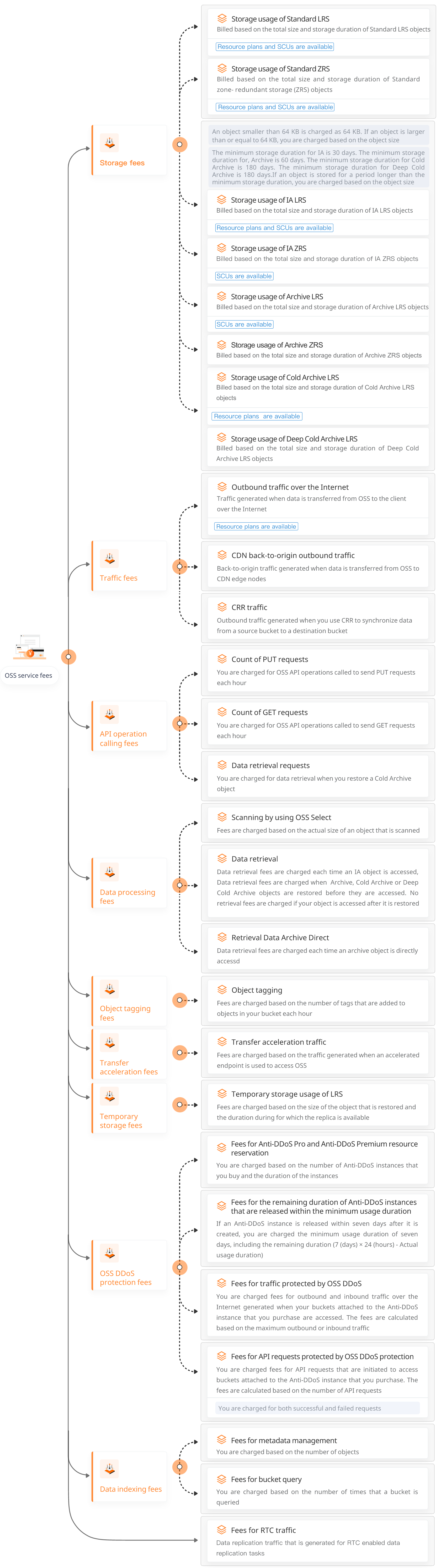 oss费用组成-intl-zh
