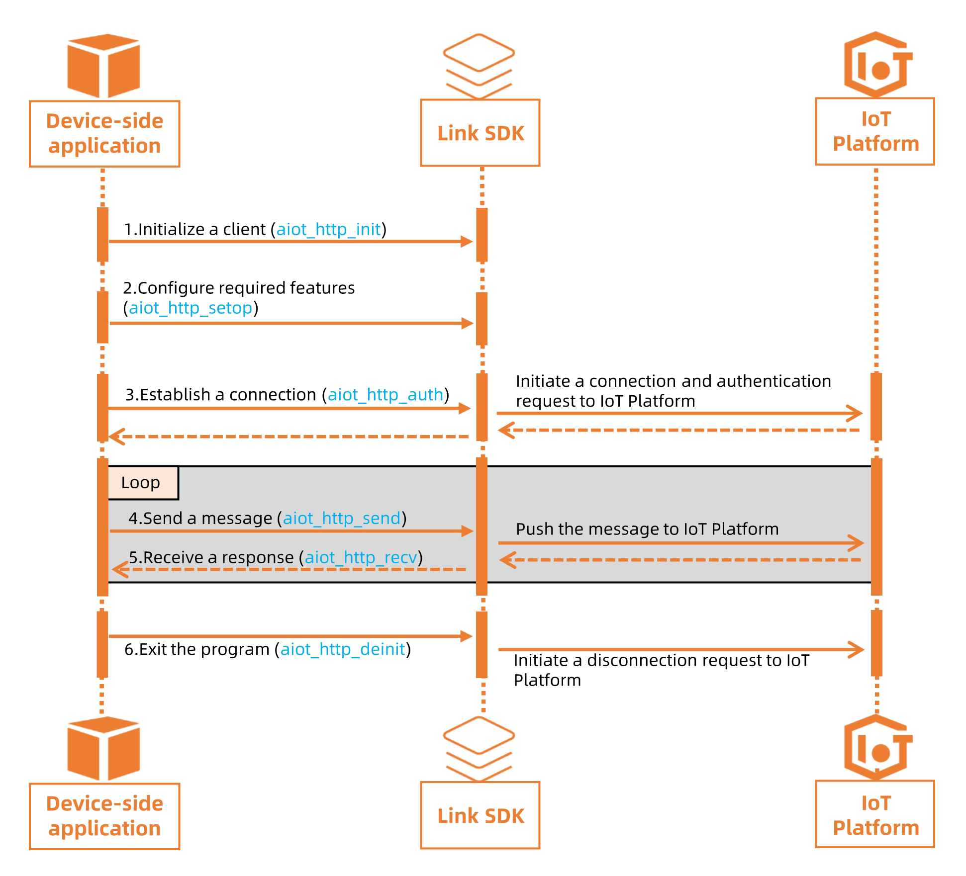 Process of an HTTP connection