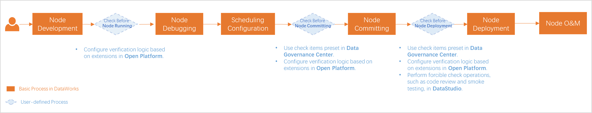Node development process in a workspace in standard mode