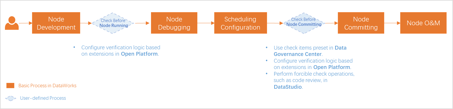 Node development process in a workspace in basic mode