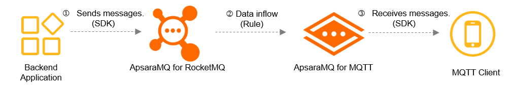 quick_start_data_inflow