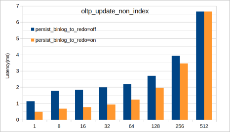 oltp_update_non_index-laterncy