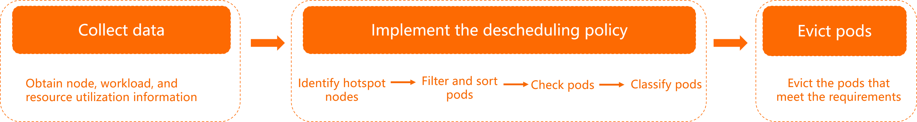 Koordinator Descheduler execution procedure