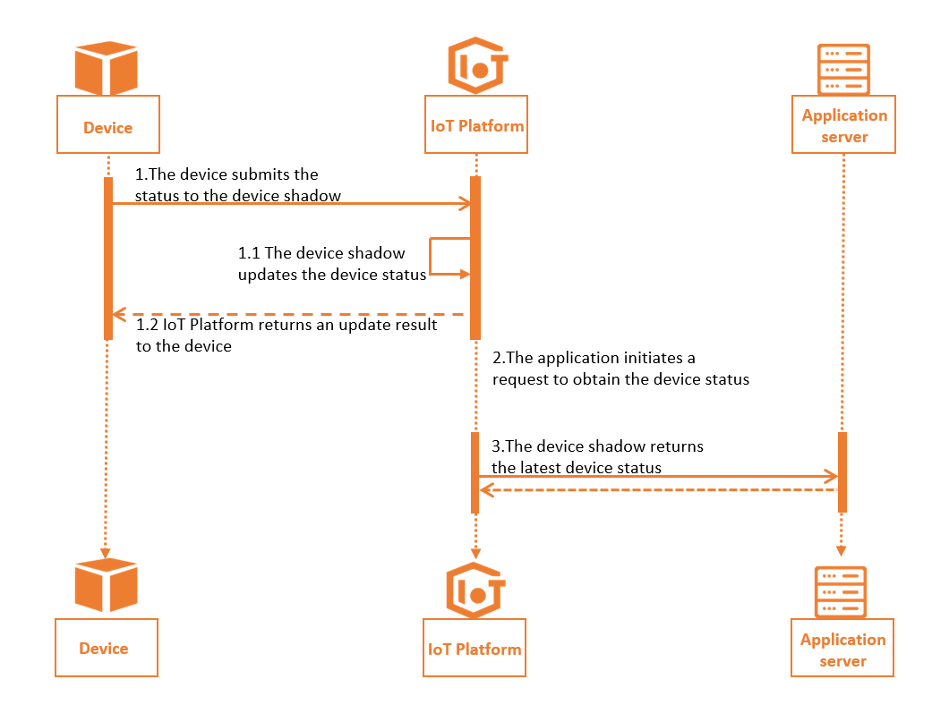 Device network instability