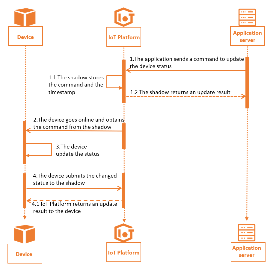 Applications send commands
