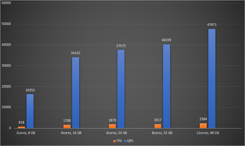 Test results for pg.x8.xlarge.2