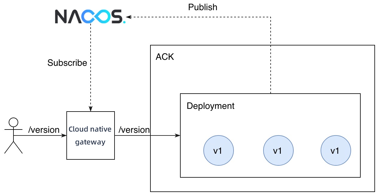 基于Nacos注册中心服务发现方式的业务架构图