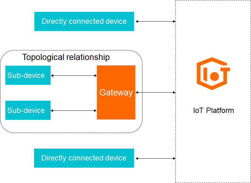Komunikasi Perangkat Anak