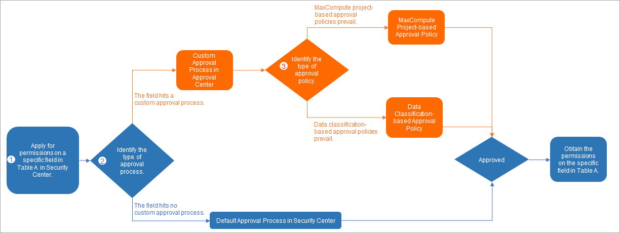 申请具体表字段权限
