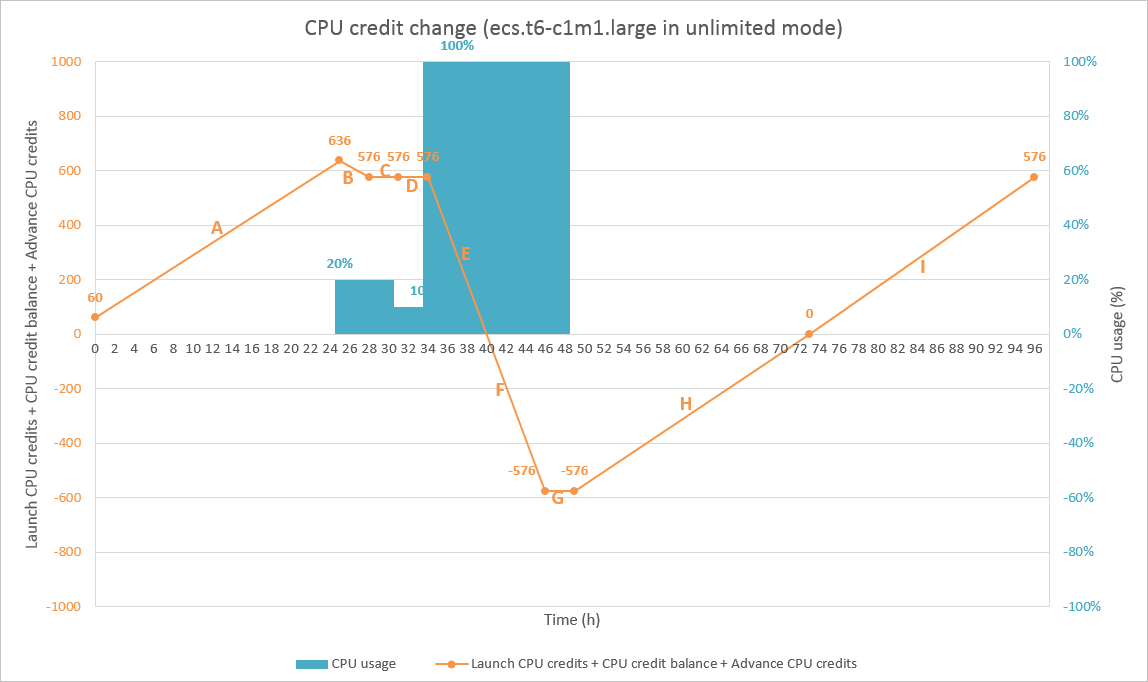 无性能约束模式