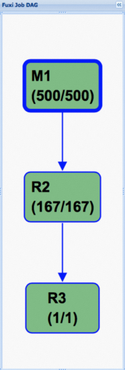 Execution plan of a Fuxi job after optimization