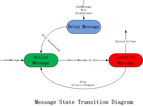 Message status transitions