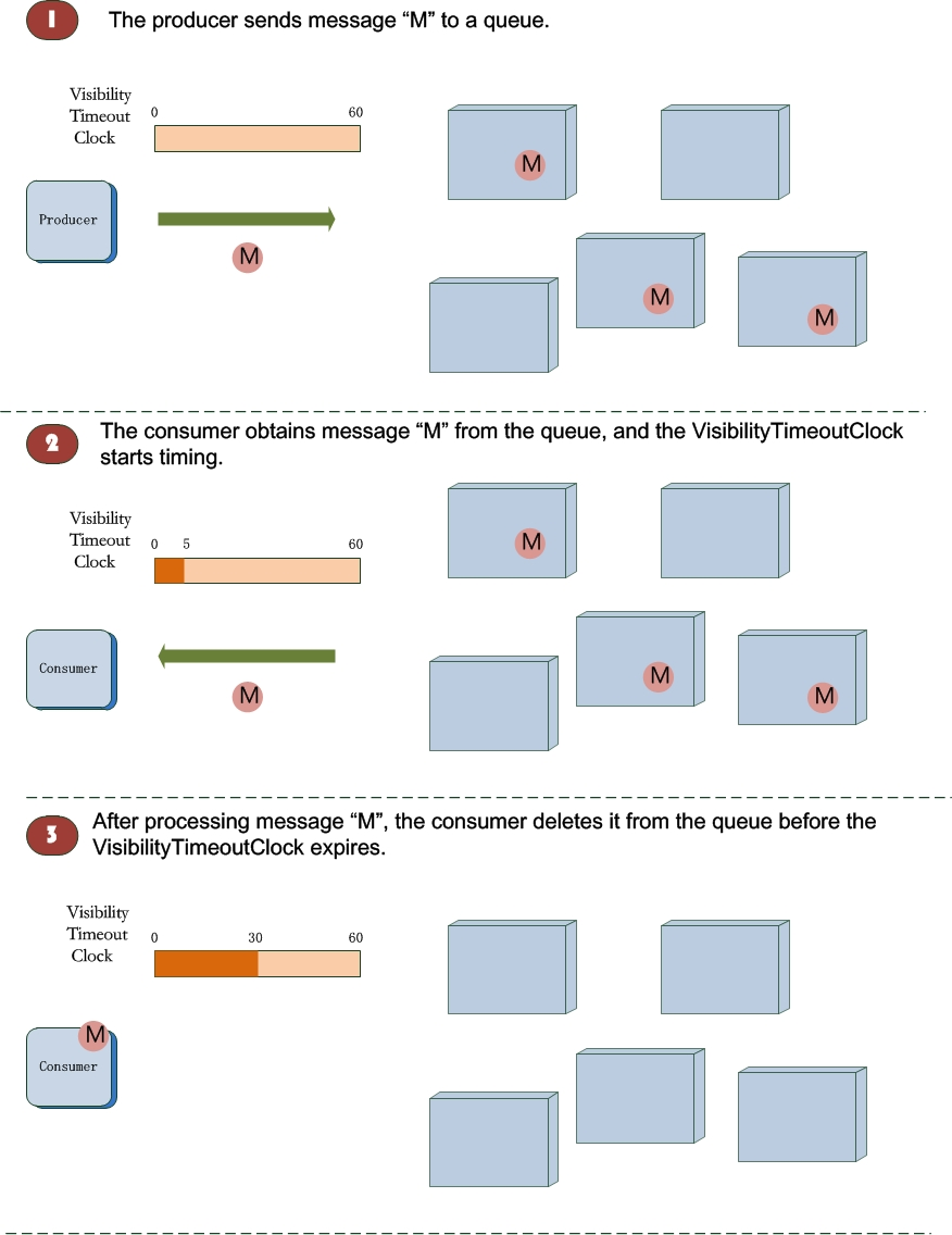 Message lifecycle