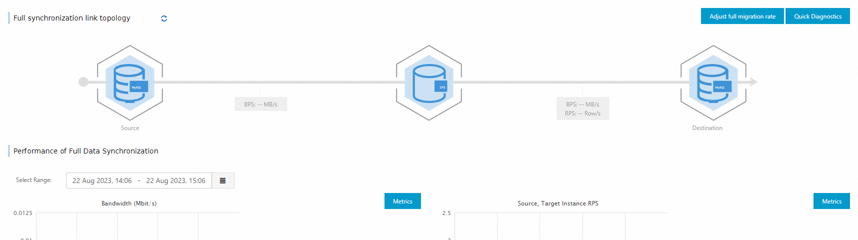Full data synchronization
