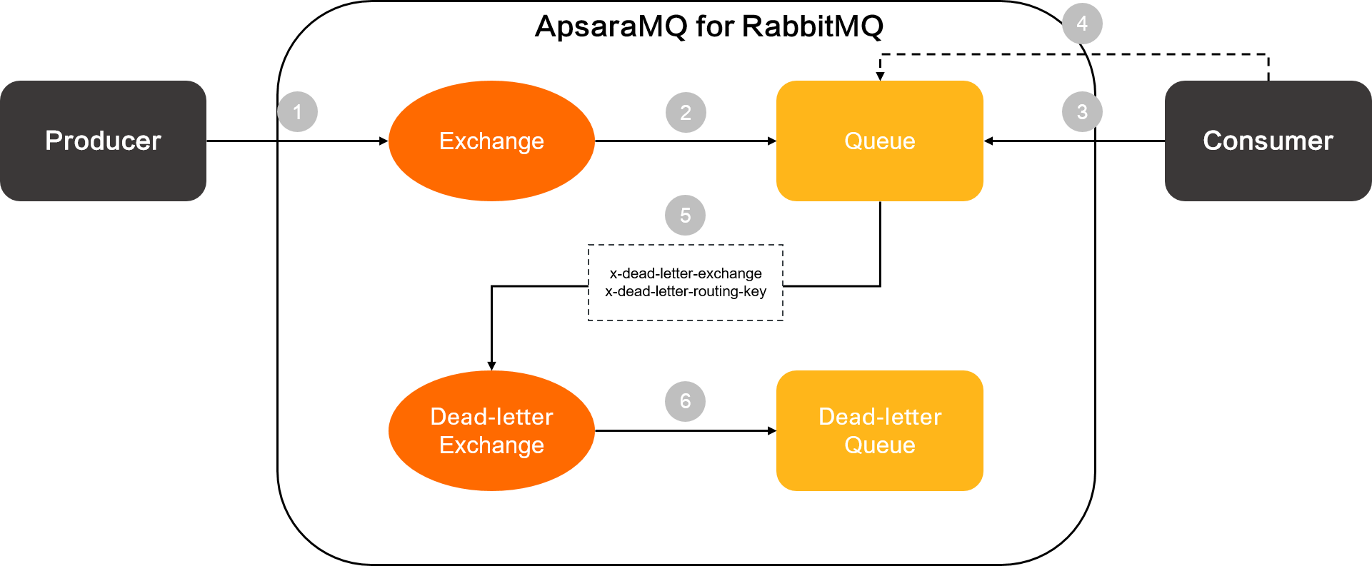 dg_dead_letter_message_flow