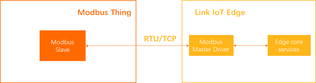 Directly connect Modbus drivers to Modbus devices