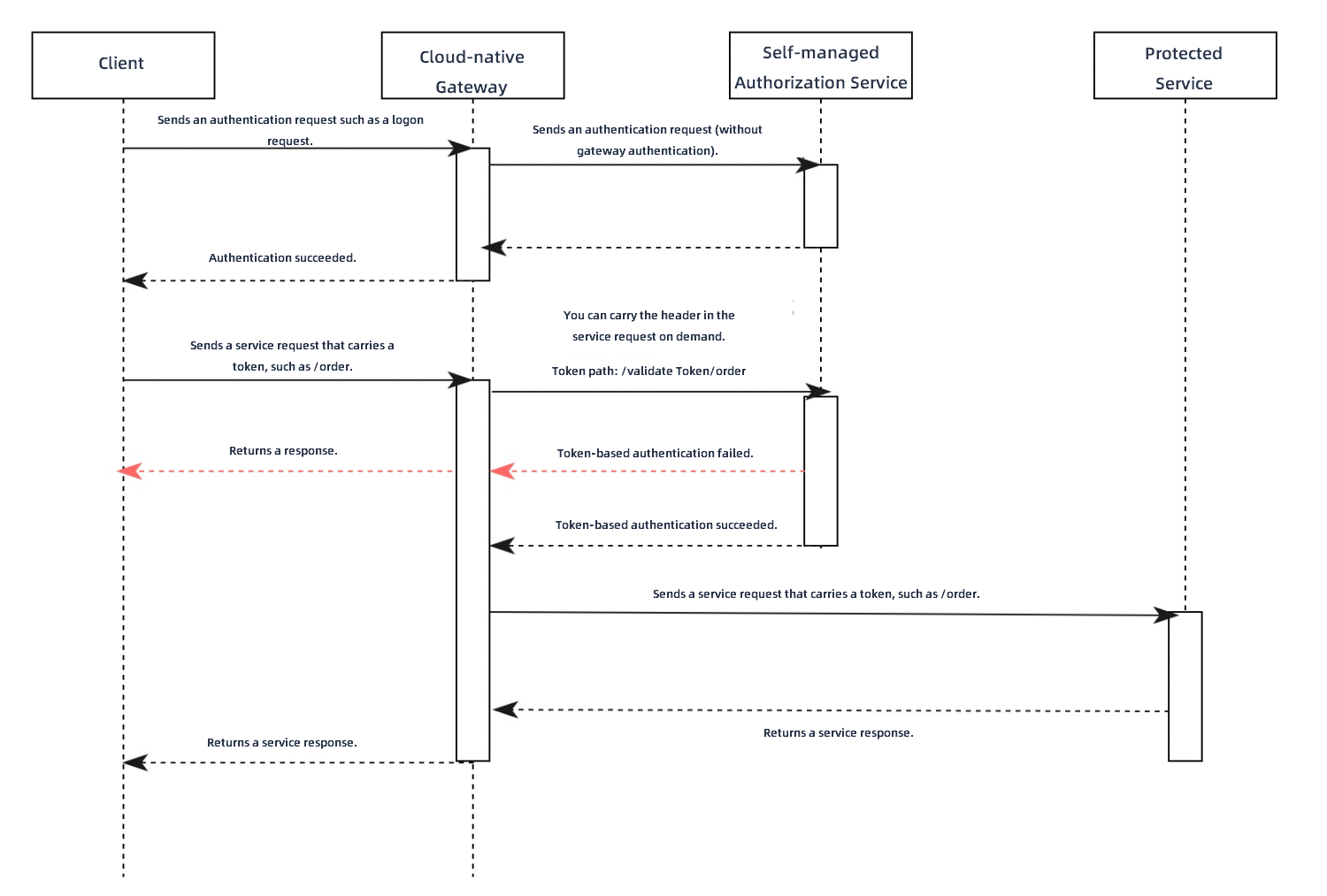 云原生网关接入自建的鉴权服务
